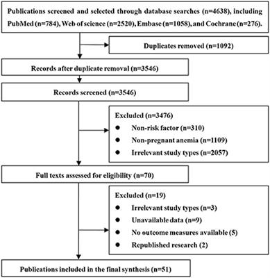 Nutritional factors for anemia in pregnancy: A systematic review with meta-analysis